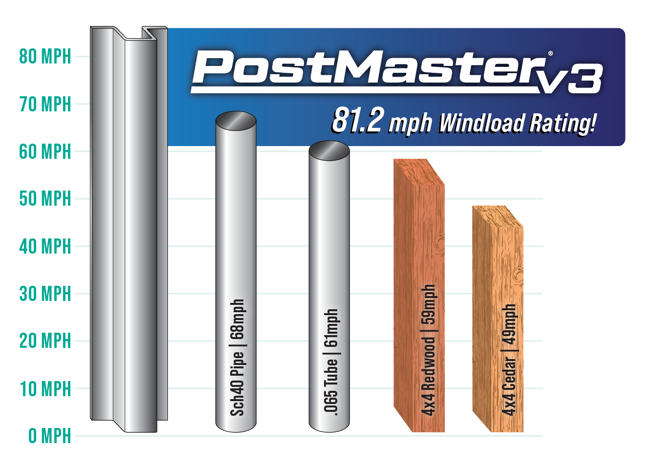 PM v3 Chart